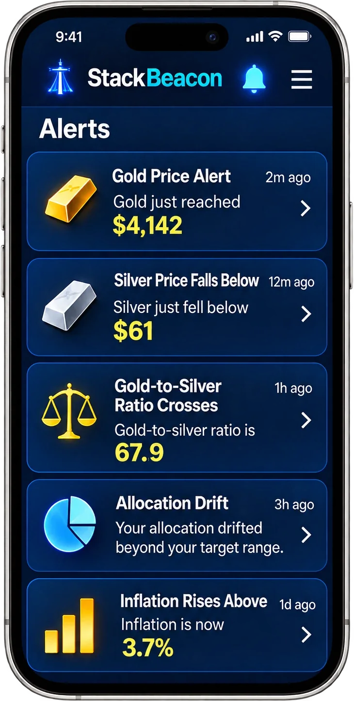 Phone showing StackBeacon alerts: gold price reached, silver fell below, gold-to-silver ratio, allocation drift, inflation