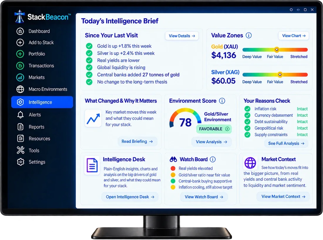 Today's Intelligence Brief: since your last visit, value zones, environment score, your reasons check, watch board and market context